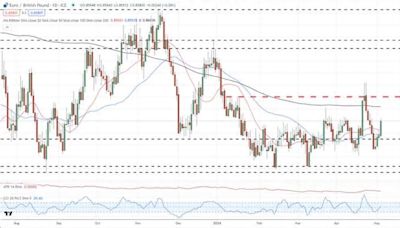 Euro Weekly Forecast: EUR/USD Gains May Be Limited, EUR/GBP Eyes Boe Decision