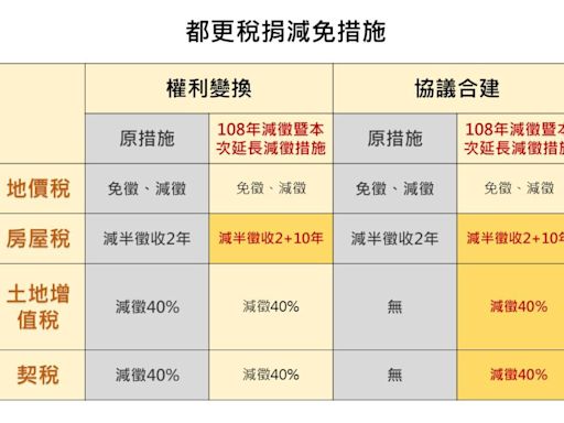 力拼「大都更時代」 北市都更租稅減免再延5年