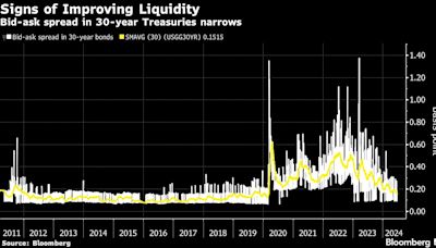 Treasury Liquidity Is Better Than Traders Feared, JPMorgan Says