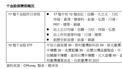 台股17千金歸隊 股價表現紅通通