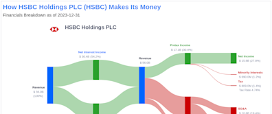 HSBC Holdings PLC's Dividend Analysis