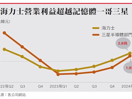 海力士谷底翻升 三星陷經營挑戰 從萬年老二到AI記憶體之王 HBM3E將成主戰場