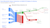 Mitsubishi Heavy Industries Ltd's Dividend Analysis