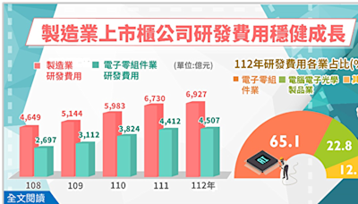 去年製造業財報統計 台積電奪獲利研發投資三冠王