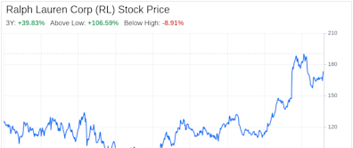 Decoding Ralph Lauren Corp (RL): A Strategic SWOT Insight