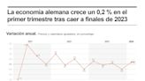 La economía alemana crece un 0,2 % en el primer trimestre tras caer a finales de 2023