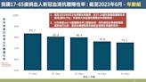 未曾染疫「天選之人」剩1成！新冠疫情下週達高峰 50多歲男住院5天亡