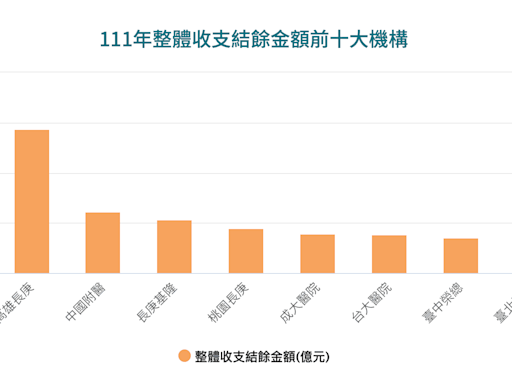 台灣最賺錢醫院是哪家？ 林口長庚蟬聯7連冠