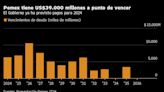 En la caída de activos mexicanos, los bonos de Pemex son la excepción