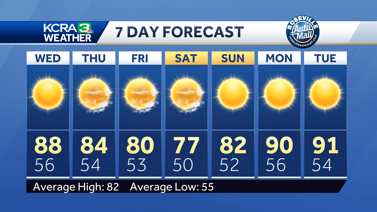 Northern California forecast: Warm again Wednesday before a late-week cool-down