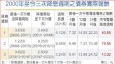 高利環境下 趁機布局投等債