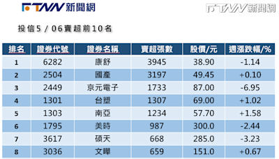 5月ETF換股！「這檔」遭預測00919、00939高機率剔除 今遭投信賣破千張