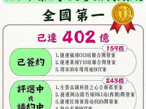 高雄市113年促參招商績效 暫居全國第一