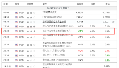 美股開市前：PCE通脹年率略高於預期，道指期貨升約250點，3M大升6%