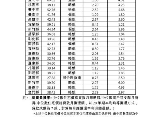 113Q1全國房貸負擔率增1.64% 內政部：優化「新青安」協助減輕購屋負擔