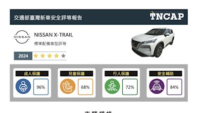 交通部2024台灣新車安全評等 NISSAN X-TRAIL獲四顆星