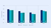 New Testing Data: Fewer Students in Early Grades Developing Basic Phonics Skills