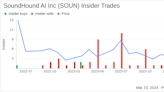 SoundHound AI Inc CEO and 10% Owner Keyvan Mohajer Sells 31,665 Shares