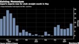 Japan’s Exports Grow Most Since 2022 on Boost from Weak Yen