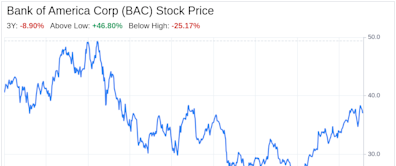 Decoding Bank of America Corp (BAC): A Strategic SWOT Insight