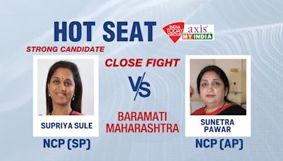 Supriya Sule has winning edge in Baramati ‘Pawar’ struggle: Axis My India poll