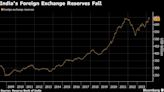 India’s Reserves Drop as Foreigners Pull Money From Bond Market