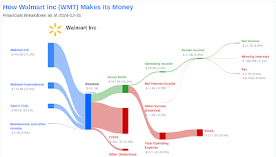 Walmart Inc's Dividend Analysis