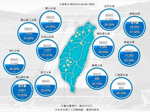 鋒面攜雨「CP值非常高」 全台水庫進帳1.2億噸 中部最多