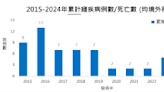 國內現今年首例瘧疾境外移入死亡案 例 馬拉威疫情警戒升為第一級