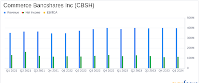 Commerce Bancshares Inc (CBSH) Earnings Beat Quarterly Estimates, Showcases Robust Financial Health