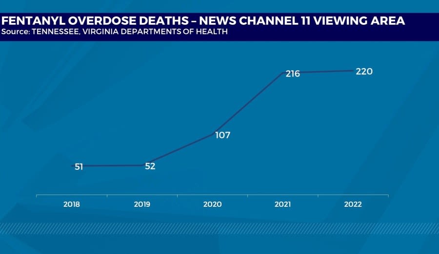 Fentanyl-related statistics tell grim tale in Tri-Cities area