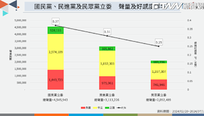 國會第一會期聲量調查出爐！韓國瑜好感度居冠 民眾黨立委被「他」拖累吊車尾