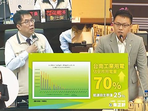 台南 工業用電冠全台 能源自主率僅25％ - 地方新聞