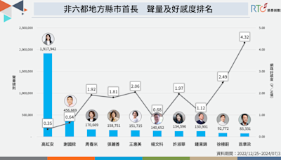 非六都縣市首長聲量調查 「他」的好感度無人匹敵