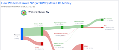 Wolters Kluwer NV's Dividend Analysis