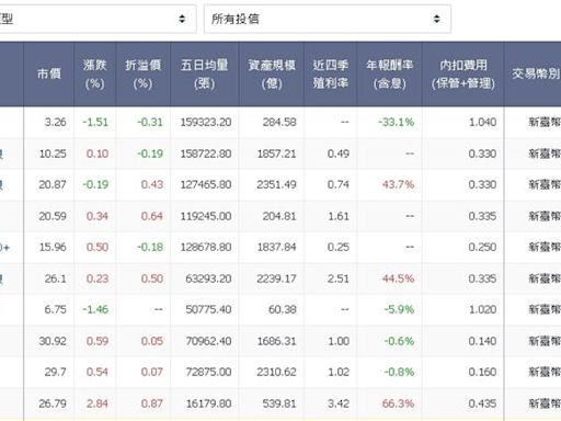 ETF除息大秀7月登場 成交量爆棚