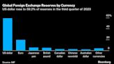 Cae proporción del dólar en reservas de bancos centrales: FMI