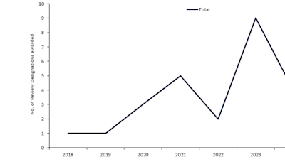 The FDA awarded a record number of review designations to mRNA vaccines in 2023