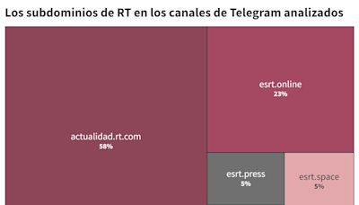 Así utiliza Rusia los canales de Telegram para desinformar en español