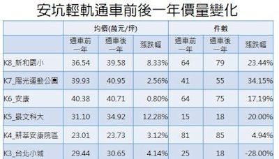 安坑輕軌通車滿一年！房市行情揭露 「這2站」大樓只要2字頭