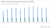 PNC Financial Services Group Inc (PNC) Exceeds Analyst Earnings Estimates with $3.10 EPS