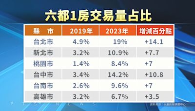 北市購屋小套房占比將近2成 業者分析受高房價與少子化影響