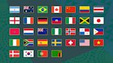 Así son los grupos de la Copa Mundial Femenina de Fútbol 2023: países, partidos y fechas