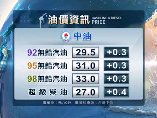 中油宣布22日起油價調漲 汽油漲0.3元、柴油漲0.4元