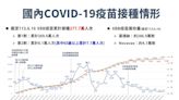 COVID-19變異株KP系列占比升 疫苗打氣隨疫情增