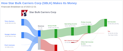 Star Bulk Carriers Corp's Dividend Analysis