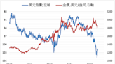 美元指數與經濟數據表現將影響本週金價走勢