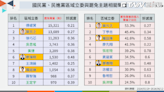 國會擴權掀罷免聲浪！數據揭罷免聲量前三名全是藍委 「他」的處境最危險