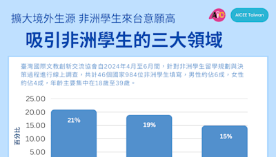 AICEE調查：擴大境外生源非洲學生潛力高