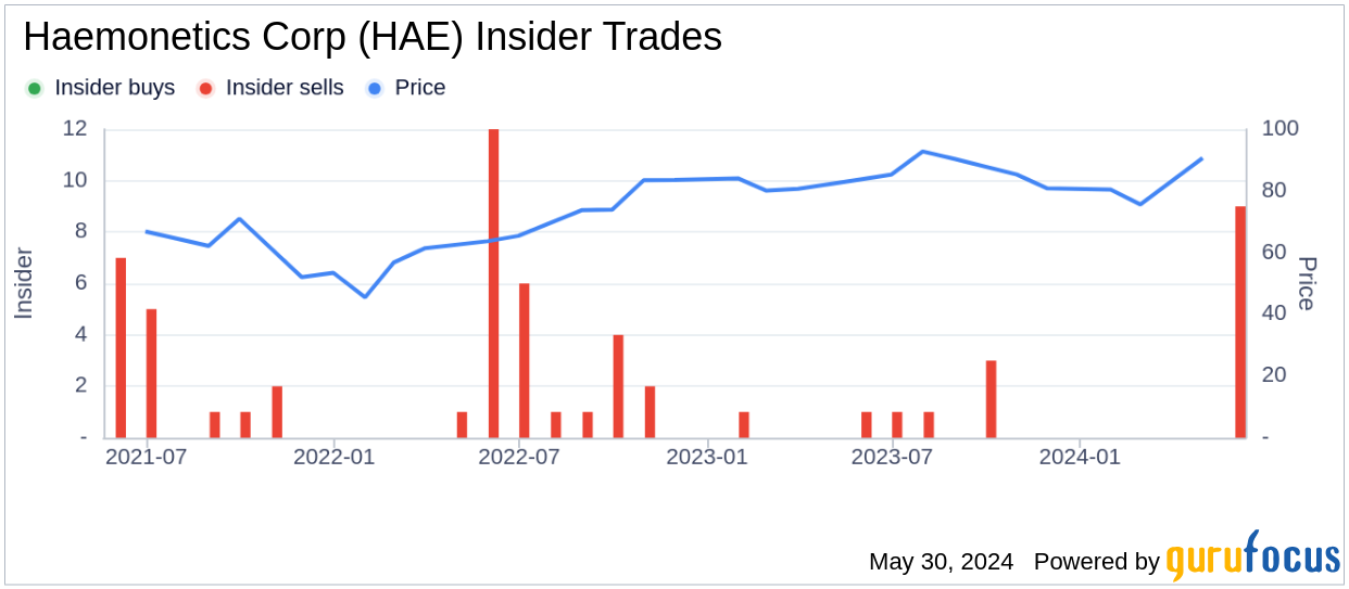 Insider Sale: President of Global Hospital at Haemonetics Corp (HAE) Sells Shares